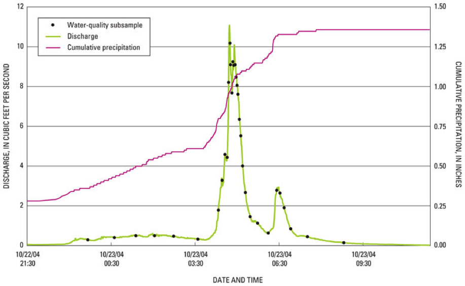 Example of a River Discharge Hydrograph.